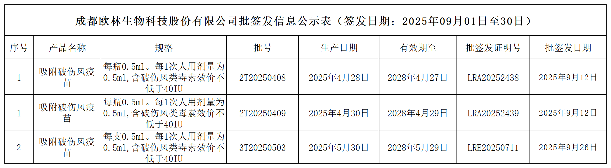 2025年09月01日至30日批签发明细表_2025年09月