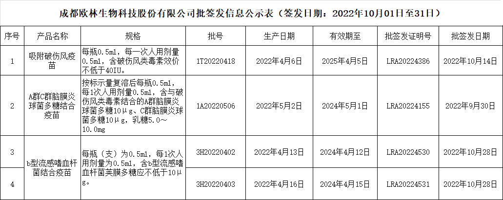 批签发202210