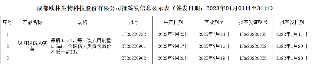 批签发202301
